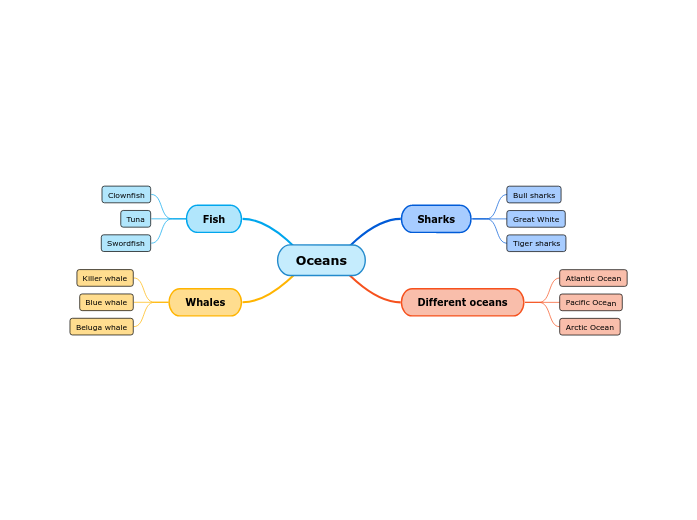 Oceans Mind Map